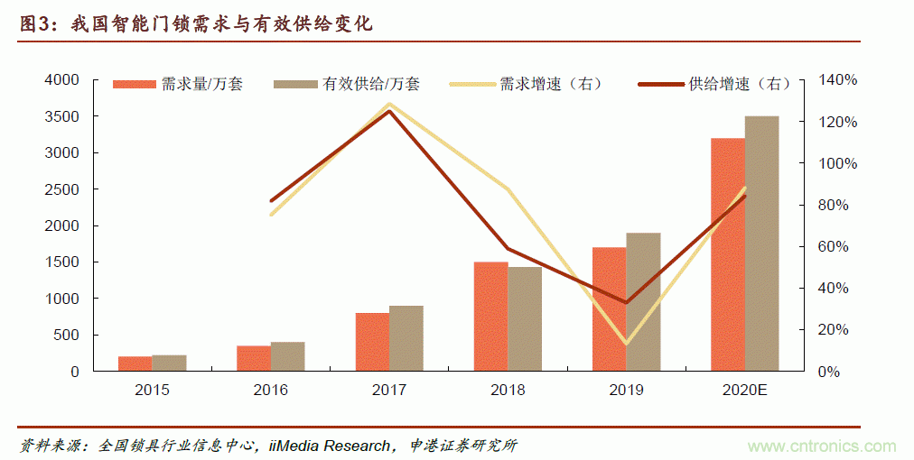 地磁傳感器如何為智能門鎖賦能？