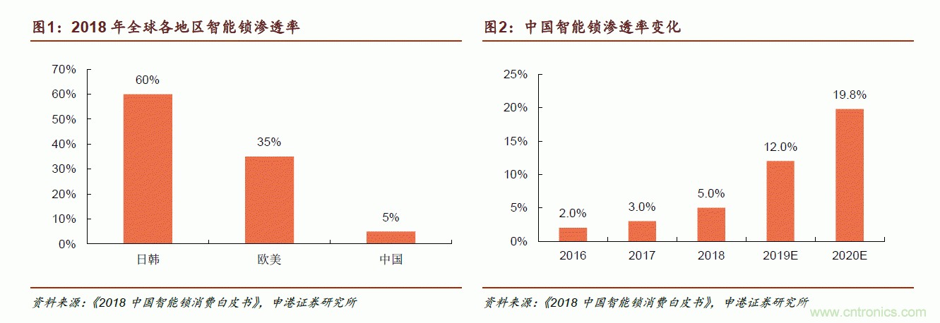 地磁傳感器如何為智能門鎖賦能？
