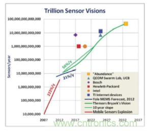 安森美的射頻技術(shù)和持續(xù)能量采集器結(jié)合，用于填補(bǔ)智能傳感器所產(chǎn)生的能源需求缺口