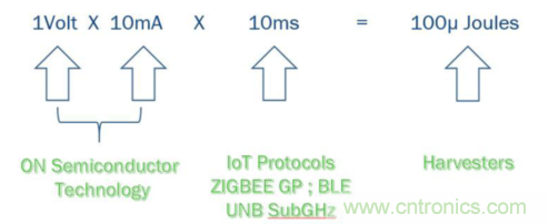 安森美的射頻技術(shù)和持續(xù)能量采集器結(jié)合，用于填補(bǔ)智能傳感器所產(chǎn)生的能源需求缺口
