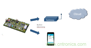 安森美的射頻技術(shù)和持續(xù)能量采集器結(jié)合，用于填補(bǔ)智能傳感器所產(chǎn)生的能源需求缺口