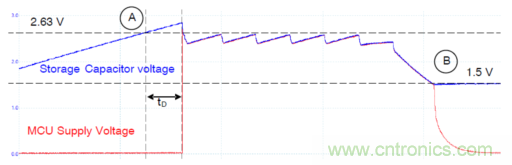 安森美的射頻技術(shù)和持續(xù)能量采集器結(jié)合，用于填補(bǔ)智能傳感器所產(chǎn)生的能源需求缺口