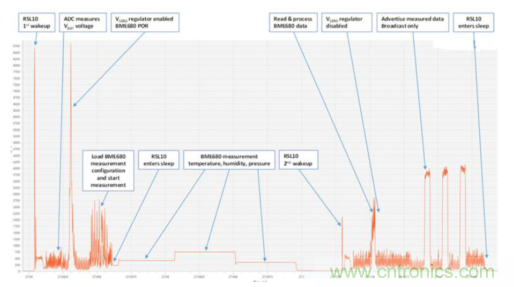 安森美的射頻技術(shù)和持續(xù)能量采集器結(jié)合，用于填補(bǔ)智能傳感器所產(chǎn)生的能源需求缺口