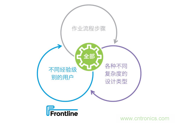 Frontline推出新的PCB工藝規(guī)劃解決方案，可加快產品上市，提高工廠產量