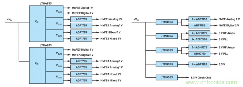 解決天線設計挑戰(zhàn)，新型多通道RF到數(shù)據(jù)開發(fā)平臺應運而生