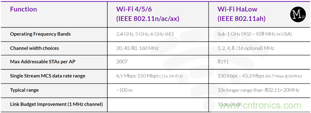 如何利用Wi-Fi Halow技術(shù)，構(gòu)建智能、可持續(xù)的能源基礎(chǔ)設(shè)施
