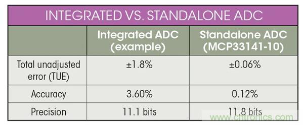 集成ADC與獨(dú)立ADC：如何評(píng)估使用哪種模擬技術(shù)可以滿足你的應(yīng)用需求？