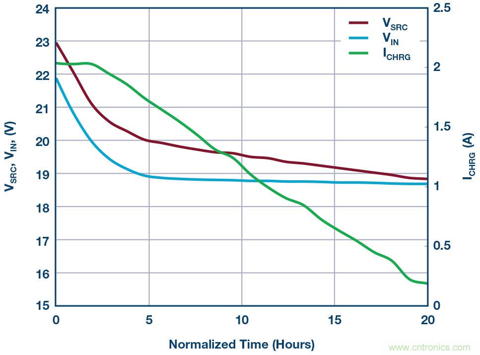 LT8710多功能 DC/DC控制器解決了高阻抗、超長工業(yè)電源線的電壓降問題