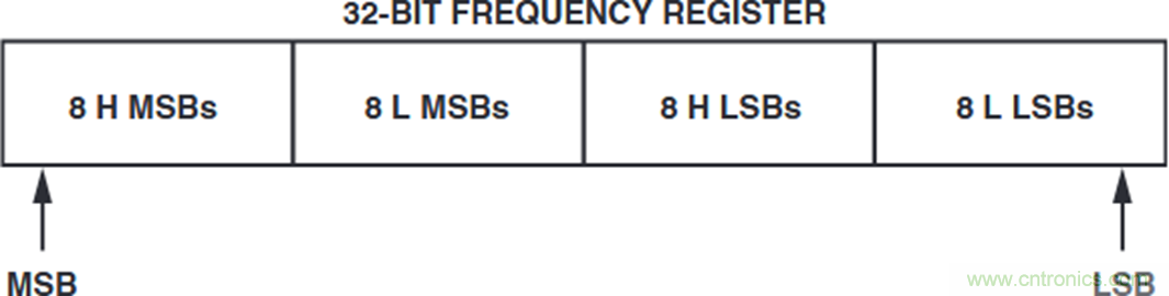 如何將這兩款器件的輸出編程為5 MHz？看了你就明白了