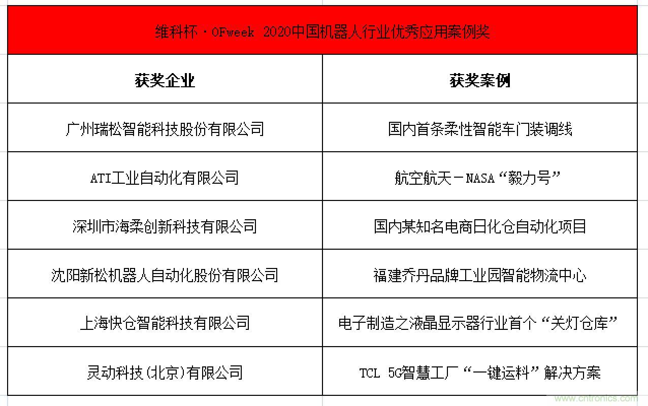 OFweek 2021中國機(jī)器人產(chǎn)業(yè)大會“維科杯”獲獎名單揭曉！