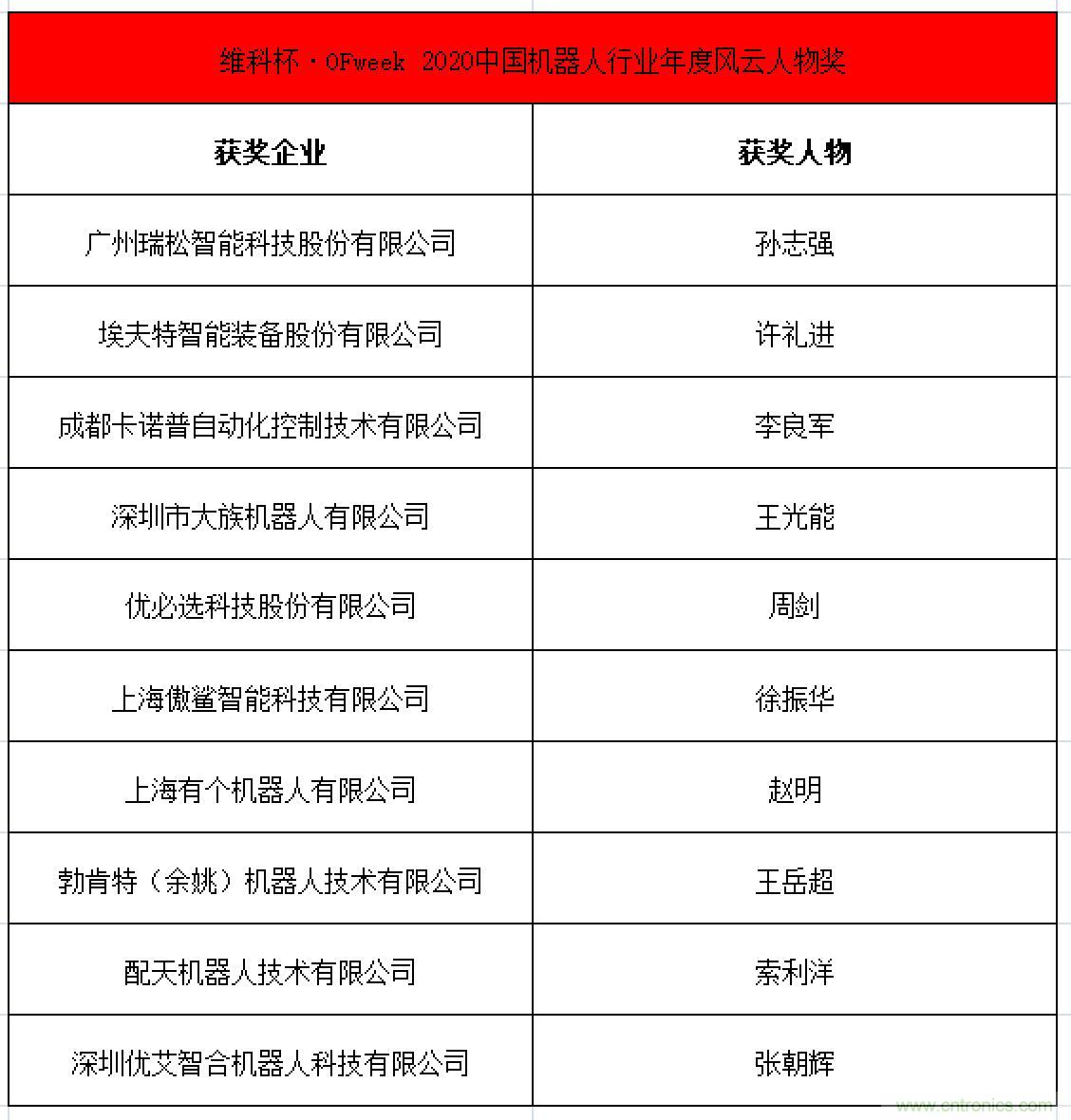 OFweek 2021中國機(jī)器人產(chǎn)業(yè)大會“維科杯”獲獎名單揭曉！