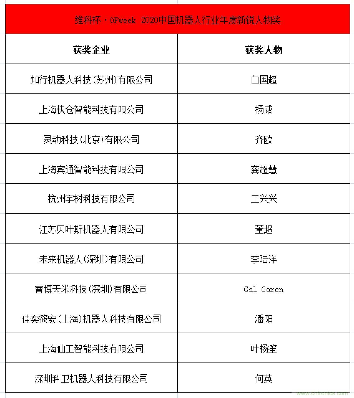 OFweek 2021中國機(jī)器人產(chǎn)業(yè)大會“維科杯”獲獎名單揭曉！
