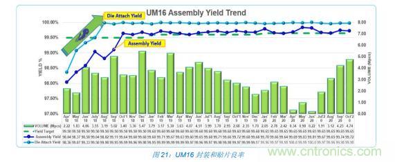 如何降低 UM16 汽車(chē)芯片環(huán)氧膠覆蓋不良率 PPM？