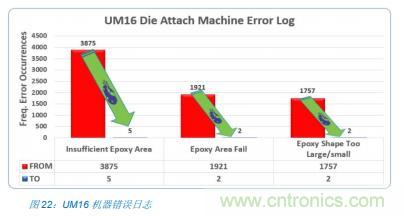 如何降低 UM16 汽車(chē)芯片環(huán)氧膠覆蓋不良率 PPM？