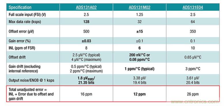 如何設計準確的直流電源？