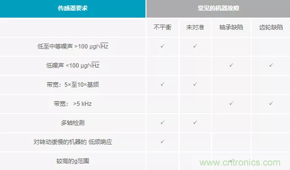 如何選擇最合適的預(yù)測性維護傳感器？