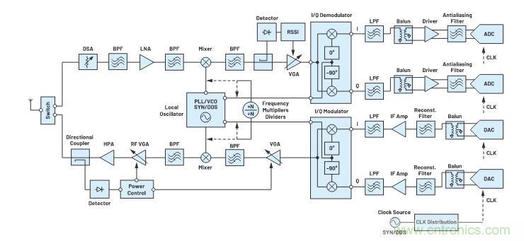 走進RF信號鏈，ADI帶你深入理解其特性和性能指標