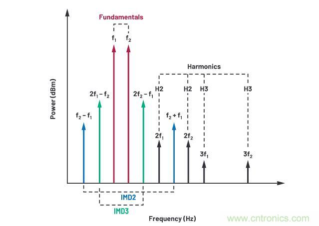走進RF信號鏈，ADI帶你深入理解其特性和性能指標