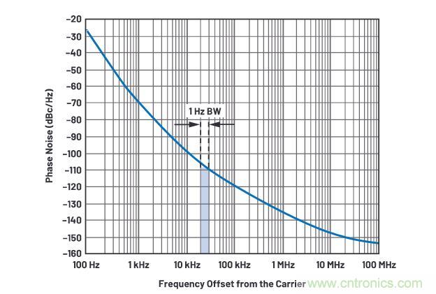 走進RF信號鏈，ADI帶你深入理解其特性和性能指標