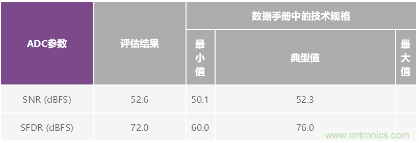 優(yōu)化信號鏈的電源系統(tǒng) — 第2部分：高速數(shù)據(jù)轉換器
