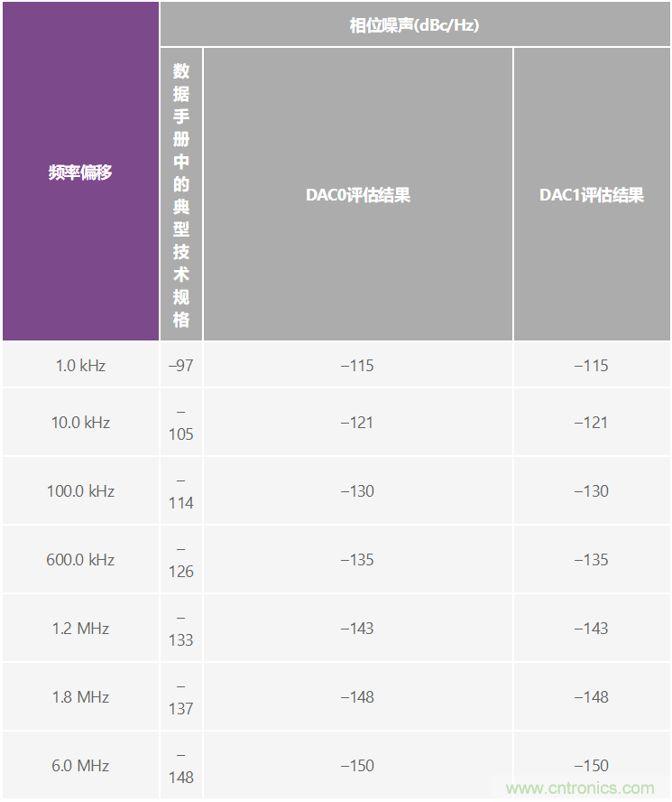 優(yōu)化信號鏈的電源系統(tǒng) — 第2部分：高速數(shù)據(jù)轉換器