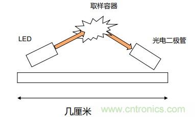 如何杜絕誤報確?？煽勘O(jiān)測？ADI雙光源煙霧探測方案助力掘金千億智慧消防市場