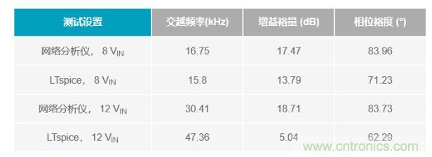 玩轉LTspice丨生成LED驅動器的波德圖，你學會了沒？