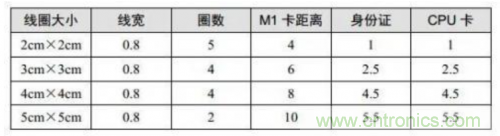 射頻識(shí)別技術(shù)是什么？ RFID無線射頻識(shí)別技術(shù)基本介紹