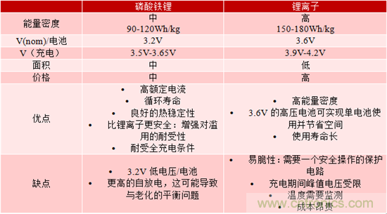 對(duì)于緊急呼叫系統(tǒng)，磷酸鐵鋰和鋰離子電池哪個(gè)效果更佳？