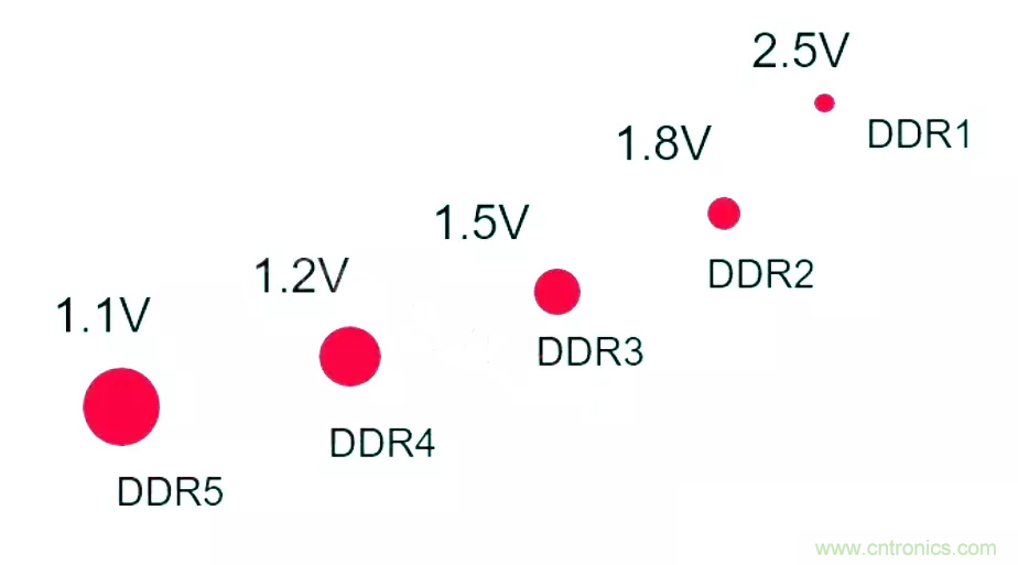 為什么DDR電源設(shè)計時需要VTT電源? 為什么DDR電源設(shè)計時需要VTT電源?