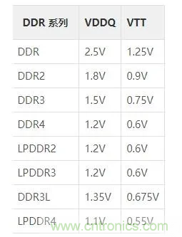 為什么DDR電源設(shè)計時需要VTT電源? 為什么DDR電源設(shè)計時需要VTT電源?