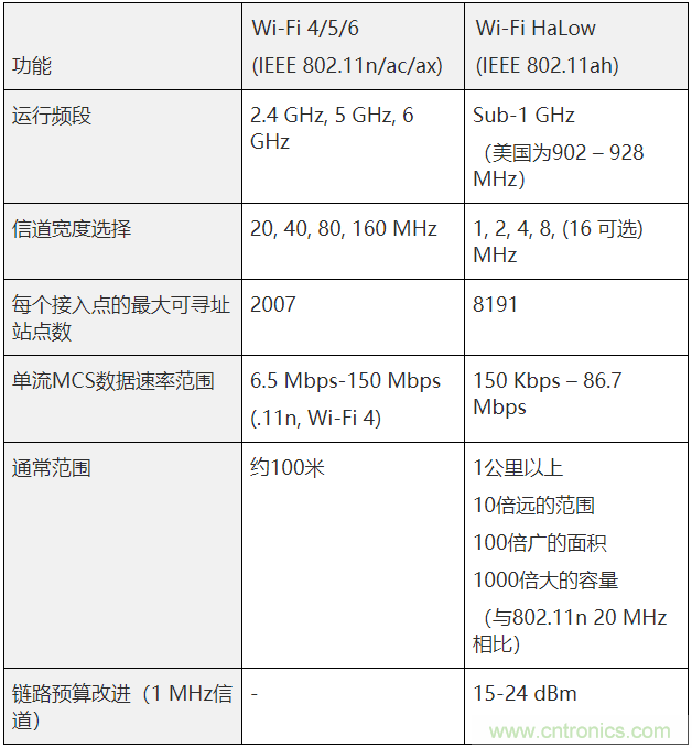 Wi-Fi HaLow與傳統(tǒng)Wi-Fi有何不同？