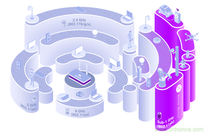 Wi-Fi HaLow與傳統(tǒng)Wi-Fi有何不同？