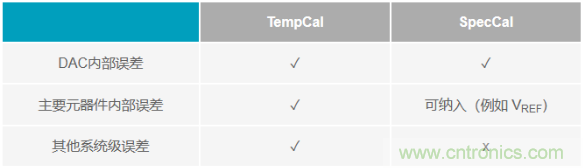 如何成功校準(zhǔn)開環(huán)DAC信號鏈？