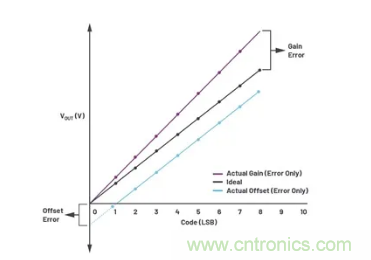 如何成功校準(zhǔn)開環(huán)DAC信號鏈？