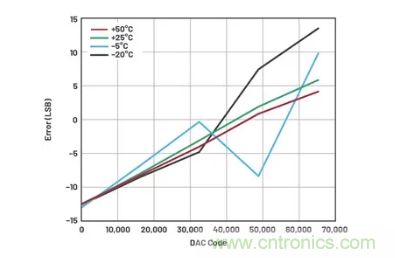 如何成功校準(zhǔn)開環(huán)DAC信號鏈？