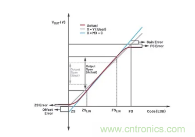 如何成功校準(zhǔn)開環(huán)DAC信號鏈？