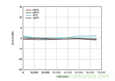 如何成功校準(zhǔn)開環(huán)DAC信號鏈？