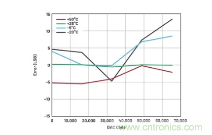 如何成功校準(zhǔn)開環(huán)DAC信號鏈？
