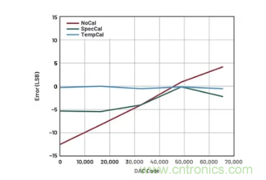 如何成功校準(zhǔn)開環(huán)DAC信號鏈？