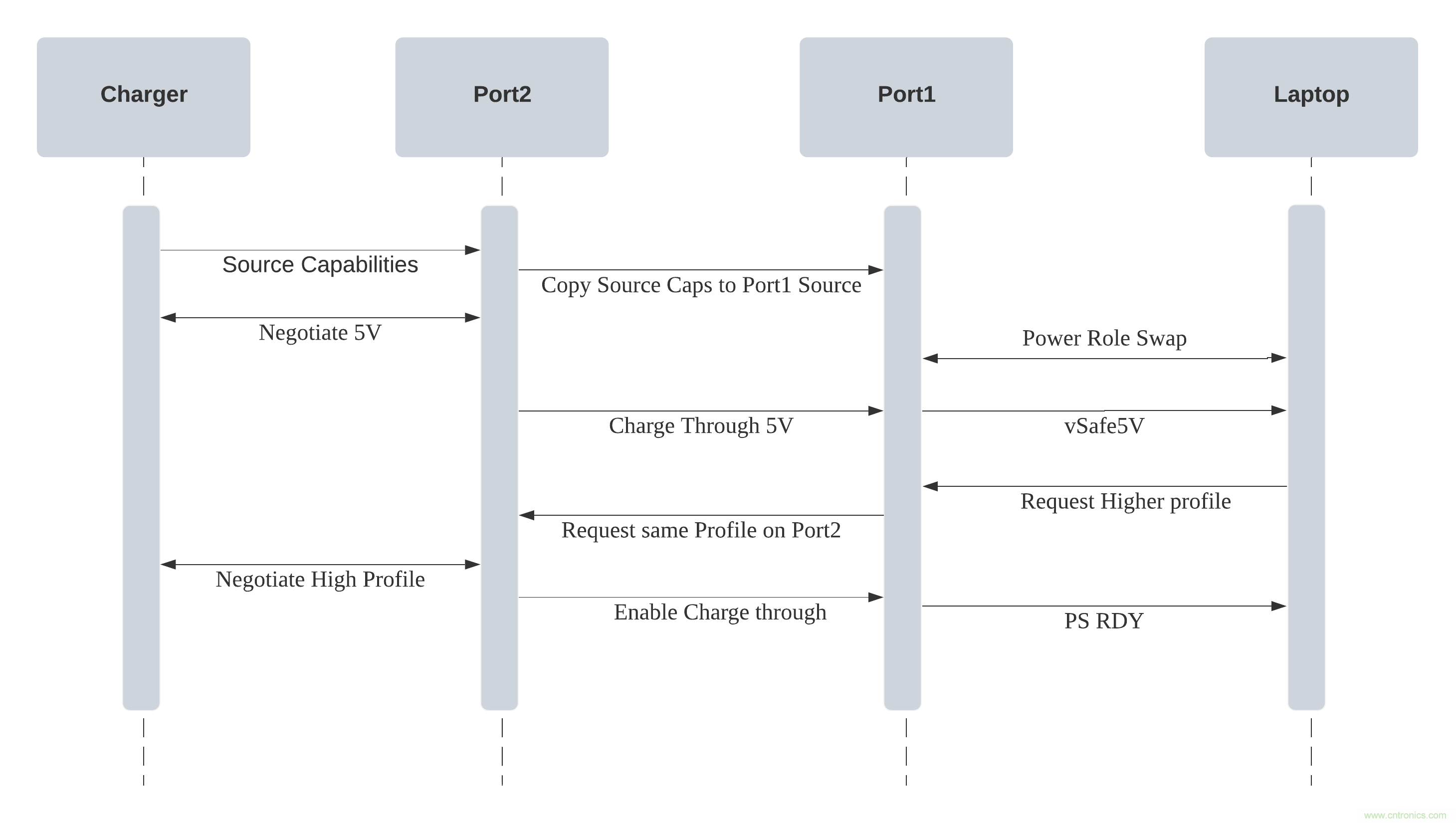 實現(xiàn)帶電源傳輸功能的USB Type-C型直通設備時的關鍵工程注意事項 實現(xiàn)帶電源傳輸功能的USB Type-C型直通設備時的關鍵工程注意事項