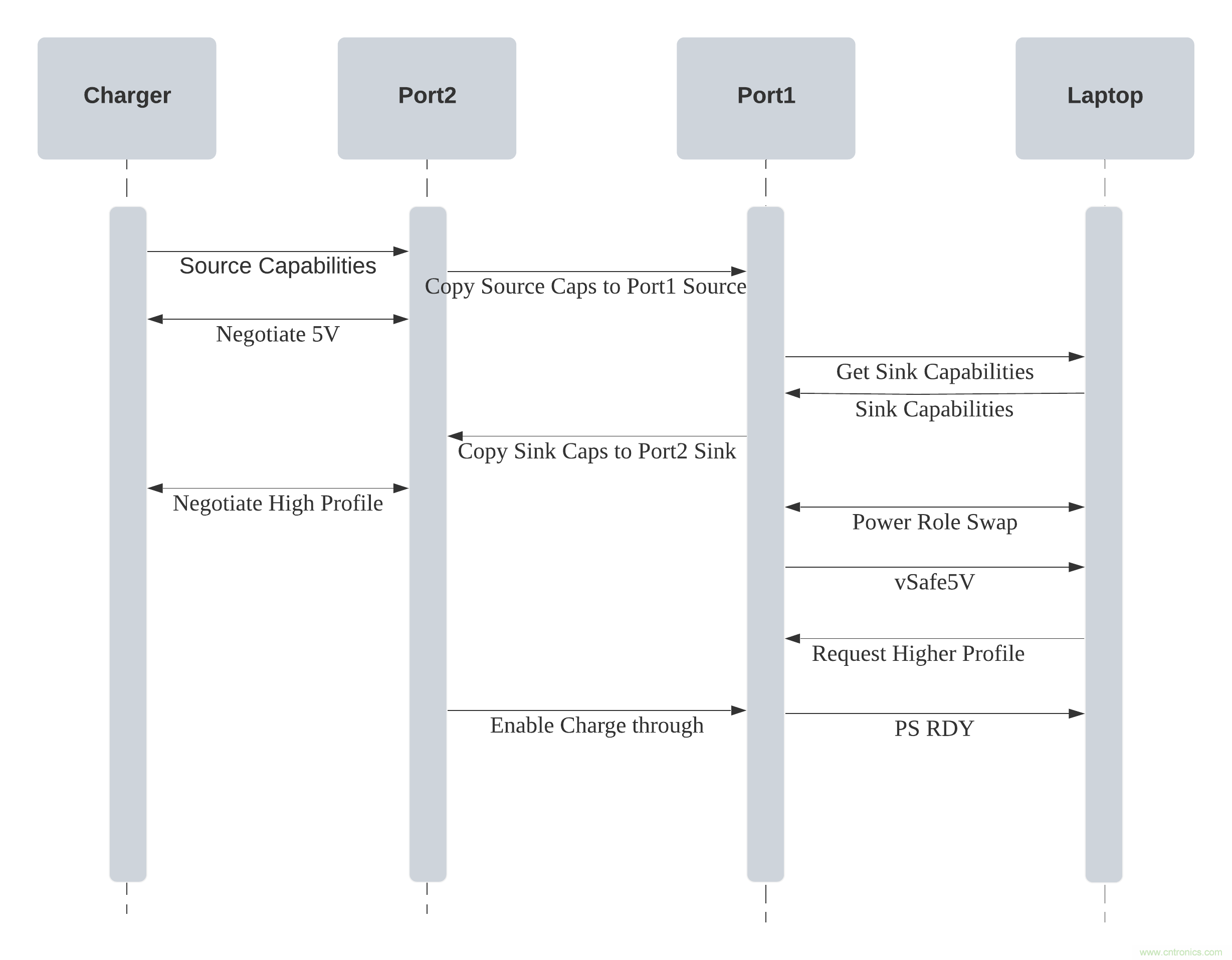 實現(xiàn)帶電源傳輸功能的USB Type-C型直通設備時的關鍵工程注意事項 實現(xiàn)帶電源傳輸功能的USB Type-C型直通設備時的關鍵工程注意事項