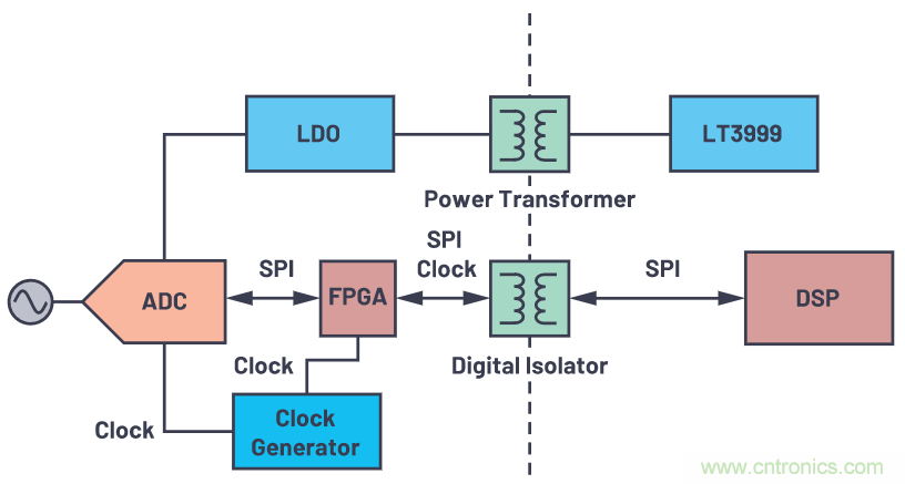 如何為ADC增加隔離而不損害其性能？