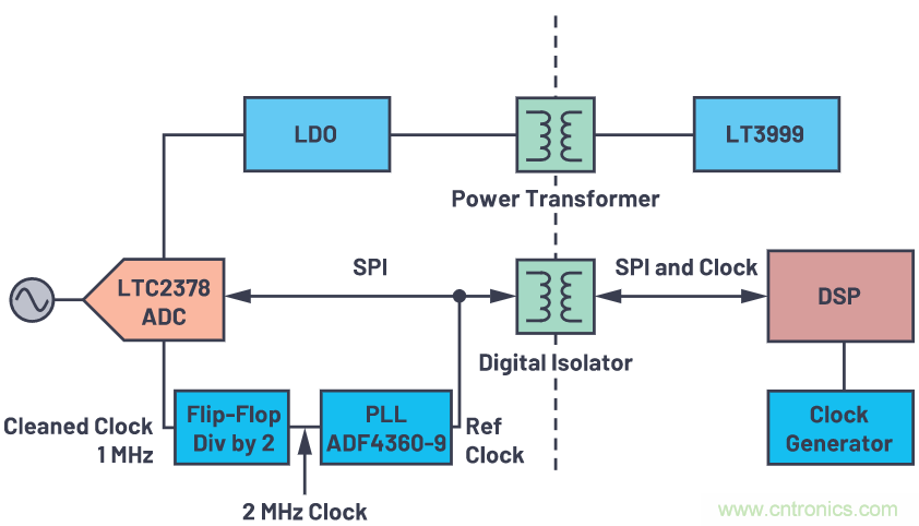 如何為ADC增加隔離而不損害其性能？