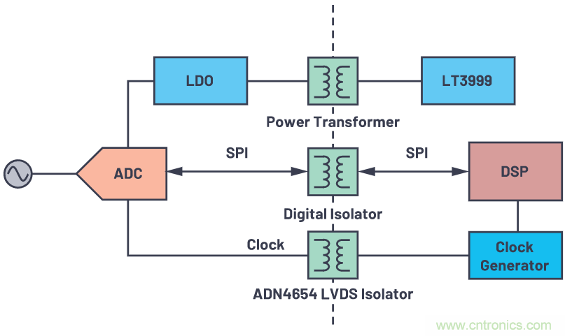 如何為ADC增加隔離而不損害其性能？
