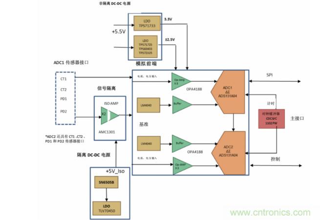 使用24位delta-sigma ADC來覆蓋寬模擬輸入測量，以實(shí)現(xiàn)電網(wǎng)保護(hù)和控制