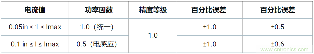 使用24位delta-sigma ADC來覆蓋寬模擬輸入測量，以實(shí)現(xiàn)電網(wǎng)保護(hù)和控制