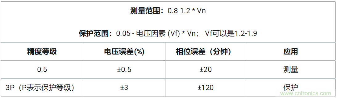 使用24位delta-sigma ADC來覆蓋寬模擬輸入測量，以實(shí)現(xiàn)電網(wǎng)保護(hù)和控制