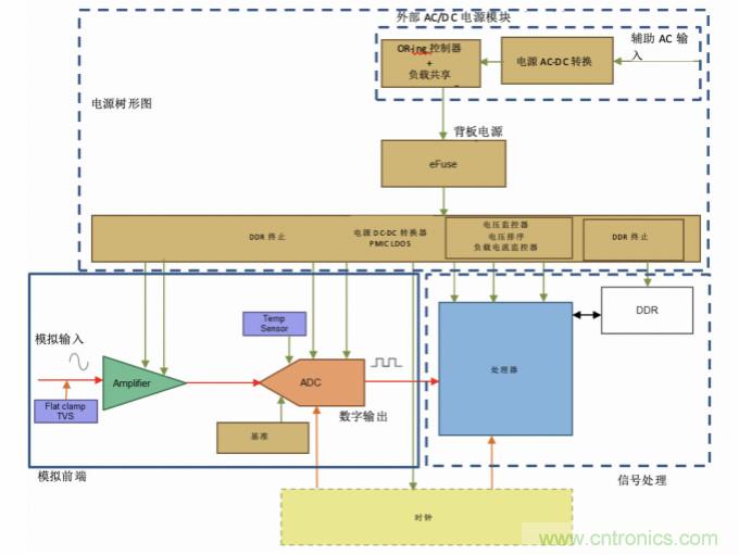 使用24位delta-sigma ADC來覆蓋寬模擬輸入測量，以實(shí)現(xiàn)電網(wǎng)保護(hù)和控制