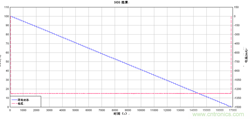 為電動自行車和電動摩托車提供續(xù)航時間更長的13S、48V鋰離子電池組